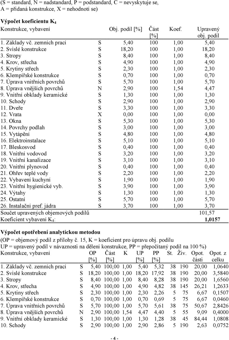 Krytiny střech S 2,30 100 1,00 2,30 6. Klempířské konstrukce S 0,70 100 1,00 0,70 7. Úprava vnitřních povrchů S 5,70 100 1,00 5,70 8. Úprava vnějších povrchů N 2,90 100 1,54 4,47 9.