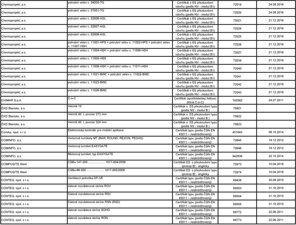 04005-TG Certifikát o ES přezkoušení návrhu (podle NV - modul B1) potrubní vetev c. 07001-TG Certifikát o ES přezkoušení návrhu (podle NV - modul B1) potrubní vetev c.