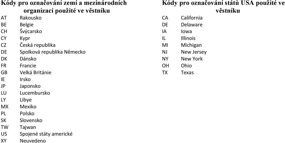 Japonsko Lucembursko Libye Mexiko Polsko Slovensko Tajwan Spojené státy americké Neuvedeno Kódy pro označování států
