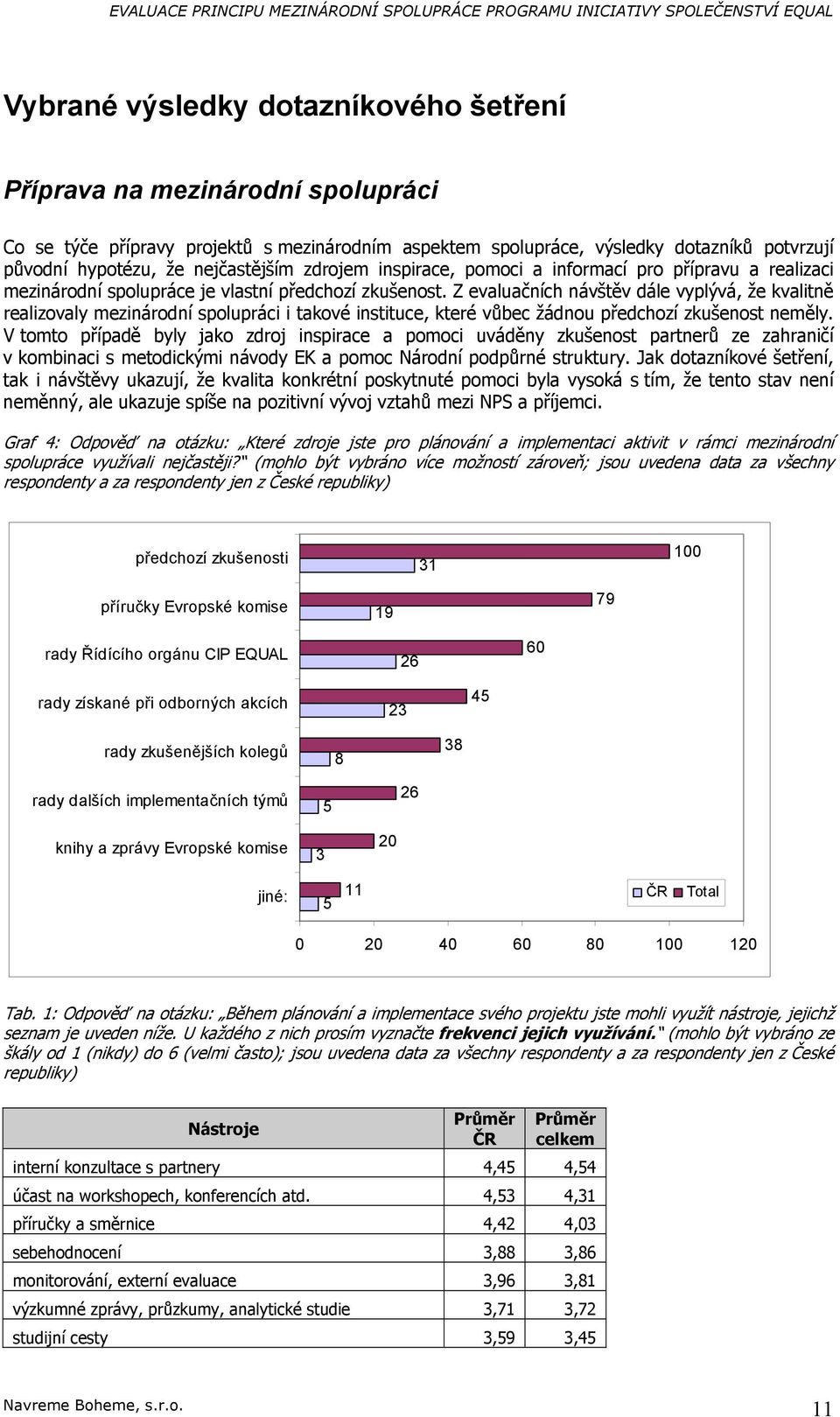 Z evaluačních návštěv dále vyplývá, že kvalitně realizvaly mezinárdní splupráci i takvé instituce, které vůbec žádnu předchzí zkušenst neměly.