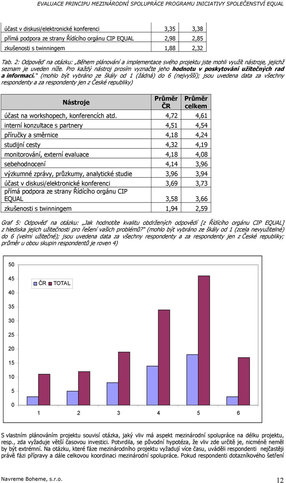 (mhl být vybrán ze škály d 1 (žádná) d 6 (nejvyšší); jsu uvedena data za všechny respndenty a za respndenty jen z České republiky) Nástrje Průměr ČR Průměr celkem účast na wrkshpech, knferencích atd.