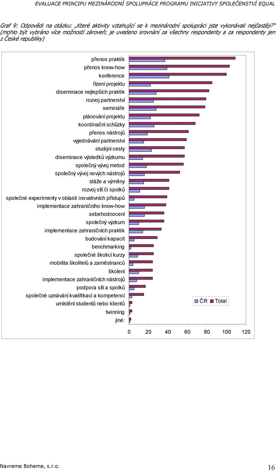 rzvj semináře plánvání prjektu krdinační schůzky přens nástrjů vyjednávání studijní cesty diseminace výsledků výzkumu splečný vývj metd splečný vývj nvých nástrjů stáže a výměny rzvj sítí či splků