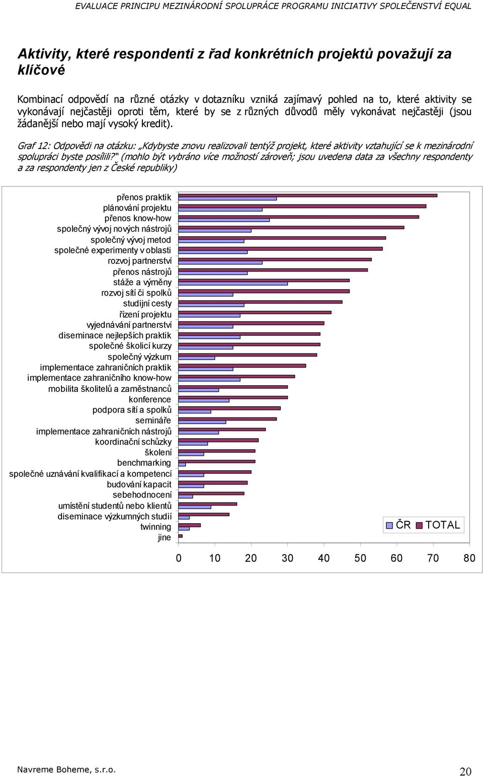 Graf 12: Odpvědi na tázku: Kdybyste znvu realizvali tentýž prjekt, které aktivity vztahující se k mezinárdní splupráci byste psílili?