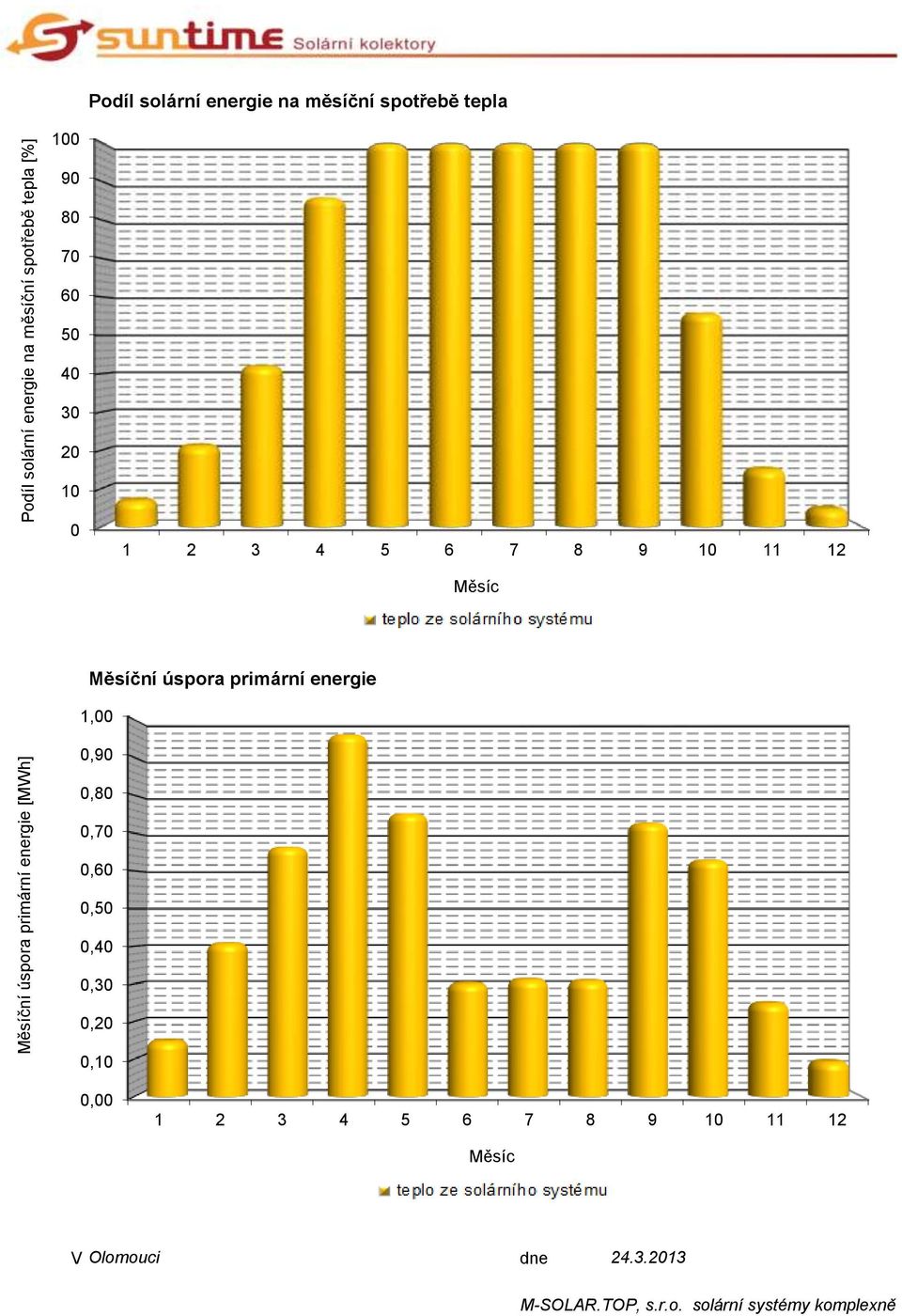 20 10 0 Měsíc Měsíční úspora primární energie 1,00 0,90 0,80 0,70 0,60 0,50 0,40