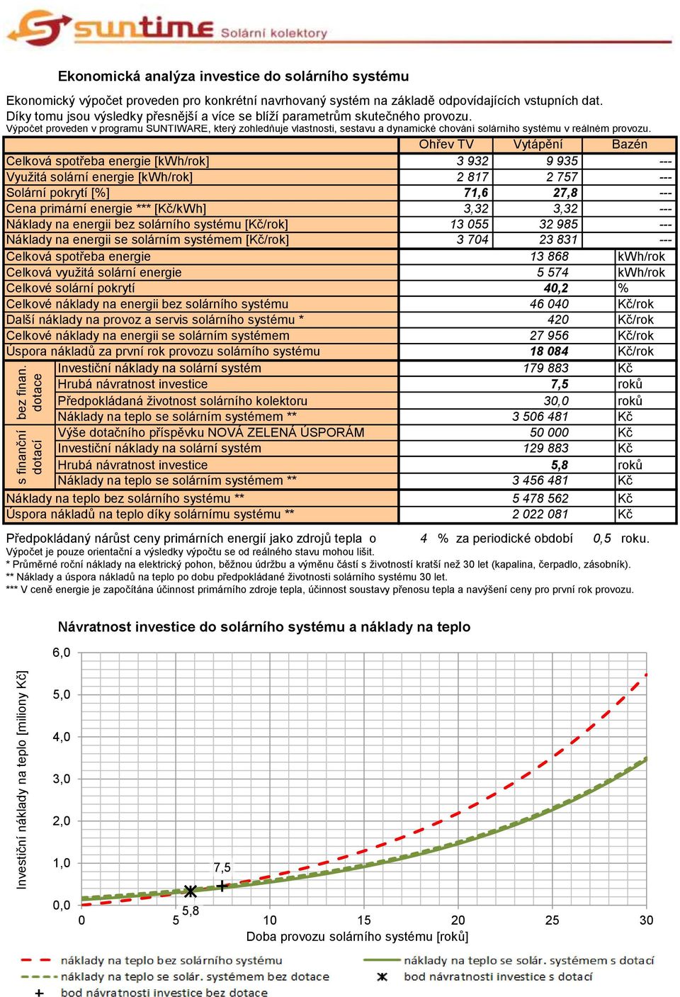 Výpočet proveden v programu SUNTIWARE, který zohledňuje vlastnosti, sestavu a dynamické chování solárního systému v reálném provozu.