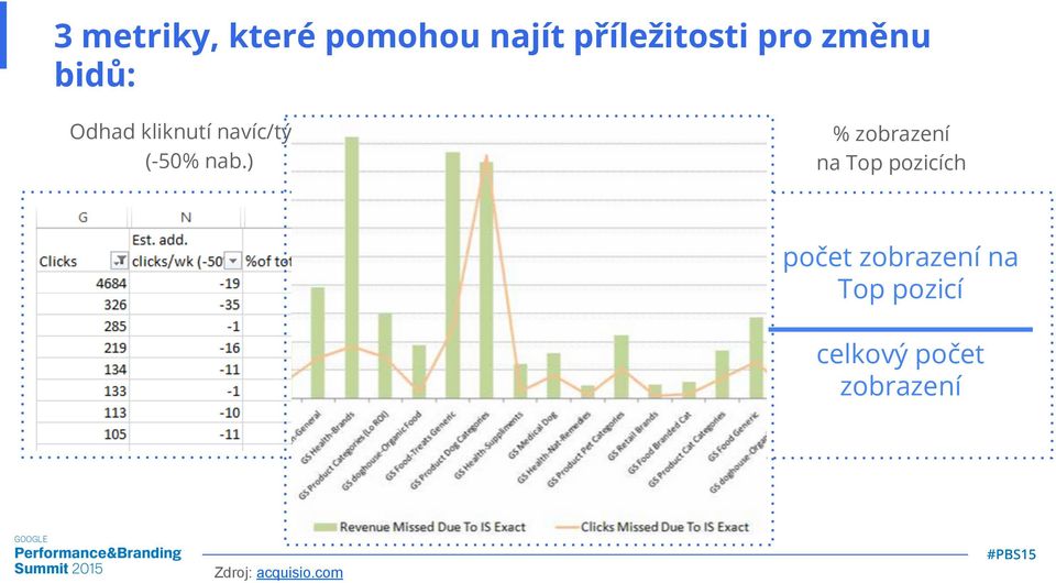 ) Podíl zobrazení v přesné shodě % zobrazení na Top