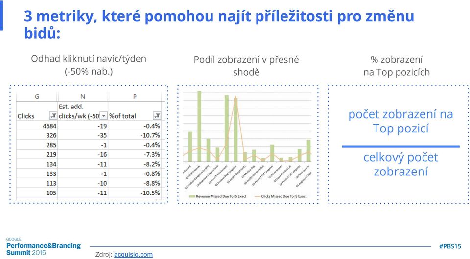 ) Podíl zobrazení v přesné shodě % zobrazení na Top