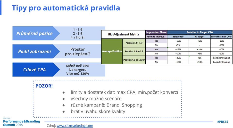 Cílové CPA Méně než 75% Na targetu Více než 130% POZOR!