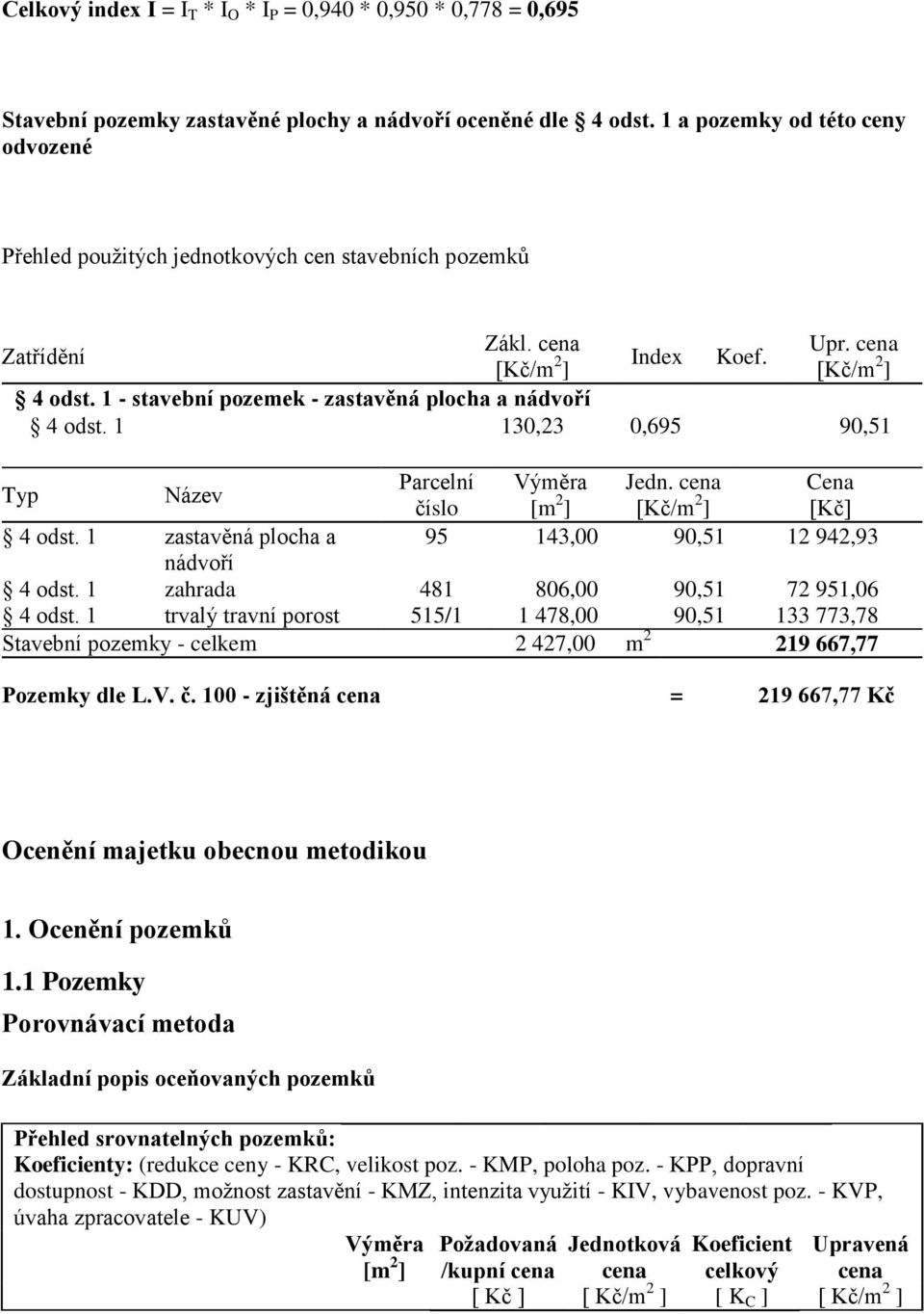 1 - stavební pozemek - zastavěná plocha a nádvoří 4 odst. 1 130,23 0,695 90,51 Typ Název Parcelní Výměra Jedn. cena Cena číslo [m 2 ] [Kč/m 2 ] [Kč] 4 odst.