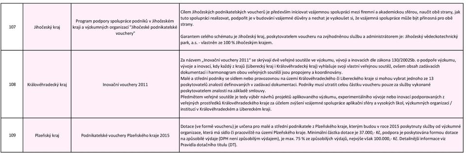 být přínosná pro obě strany. Garantem celého schématu je Jihočeský kraj, poskytovatelem voucheru na zvýhodněnou službu a administrátorem je: Jihočeský vědeckotechnický park, a.s. - vlastněn ze 100 % Jihočeským krajem.