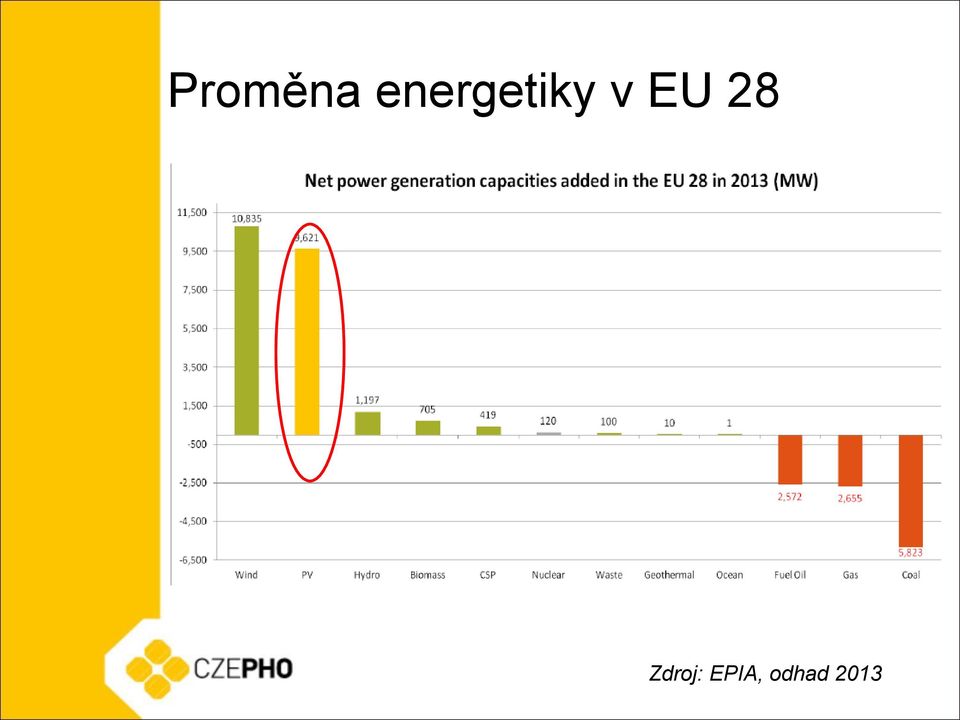 EU 28 Zdroj: