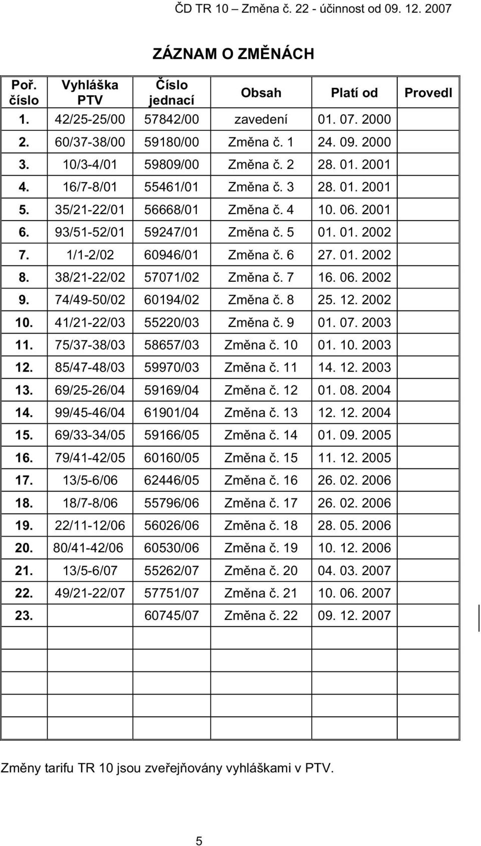 38/21-22/02 57071/02 Zm na. 7 16. 06. 2002 9. 74/49-50/02 60194/02 Zm na. 8 25. 12. 2002 10. 41/21-22/03 55220/03 Zm na. 9 01. 07. 2003 11. 75/37-38/03 58657/03 Zm na. 10 01. 10. 2003 12.