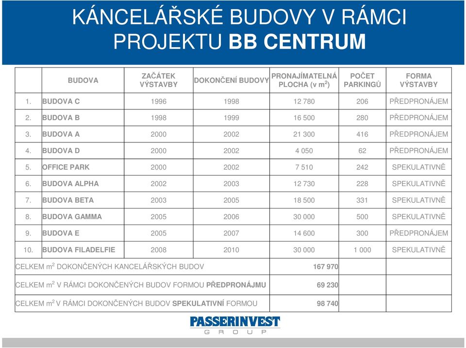 BUDOVA ALPHA 2002 2003 12 730 228 SPEKULATIVNĚ 7. BUDOVA BETA 2003 2005 18 500 331 SPEKULATIVNĚ 8. BUDOVA GAMMA 2005 2006 30 000 500 SPEKULATIVNĚ 9. BUDOVA E 2005 2007 14 600 300 PŘEDPRONÁJEM 10.