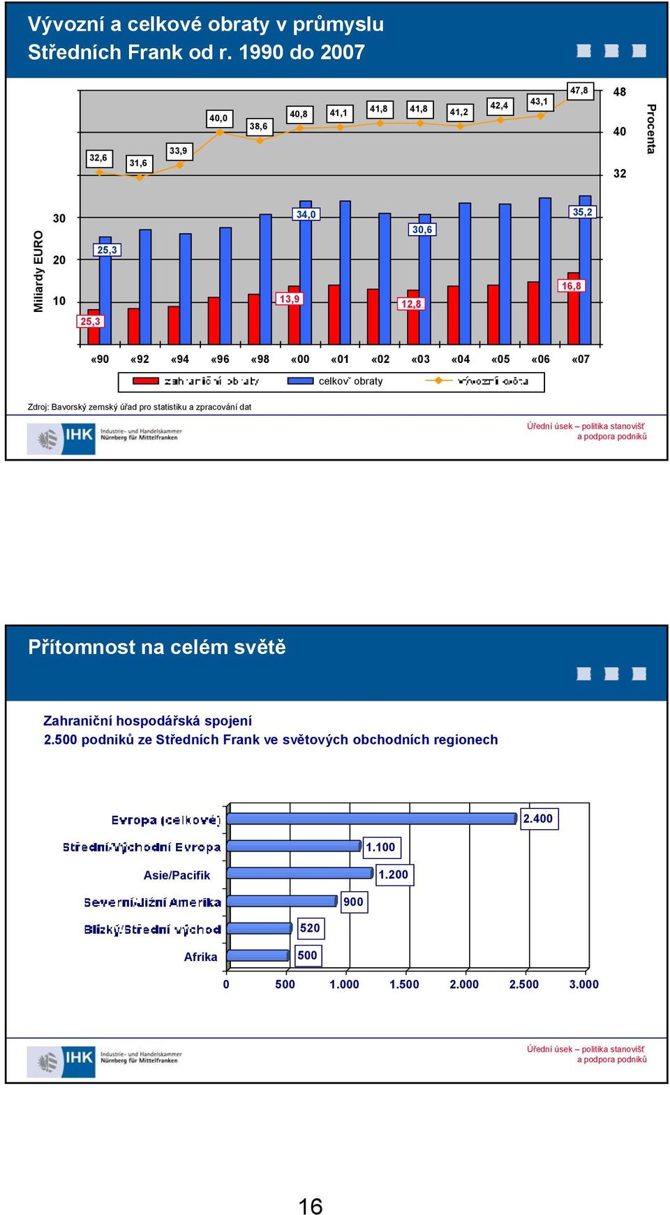 12,8 16,8 35,2 25,3 «90 «92 «94 «96 «98 «00 «01 «02 «03 «04 «05 «06 «07 celkovˇ obraty Zdroj: Bavorský zemský úřad pro statistiku a