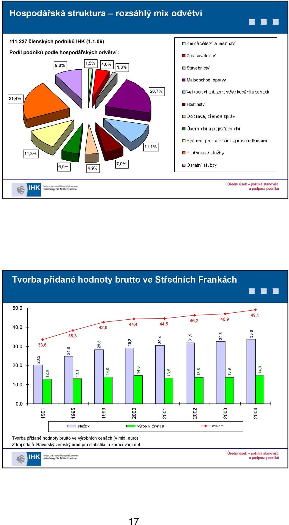 21,4% 20,7% Hostinstv 11,3% 11,1% 6,0% 4,9% 7,0% Tvorba přidané hodnoty brutto ve Středních Frankách 50,0 40,0 42,6 44,4 44,5 46,2 46,9 49,1 30,0 33,6 38,33