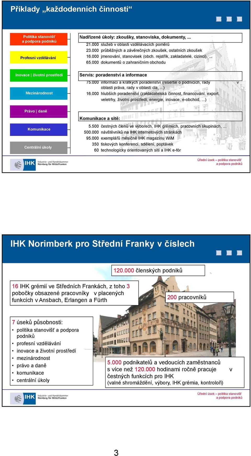 000 dokumentů o zahraničním obchodu Inovace životní prostředí Mezinárodnost Servis: poradenství a informace 75.