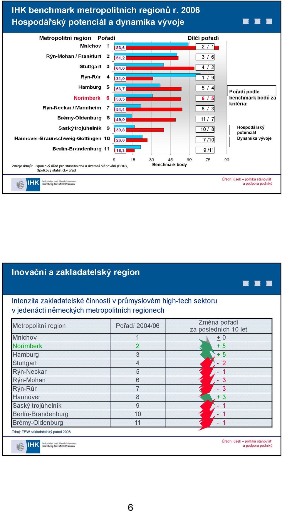 kritéria: Hospodářský potenciál Dynamika vývoje Zdroje údajů: Spolkový úřad pro stavebnictví a územní plánování (BBR), Spolkový statistický úřad Benchmark body Inovační a zakladatelský region