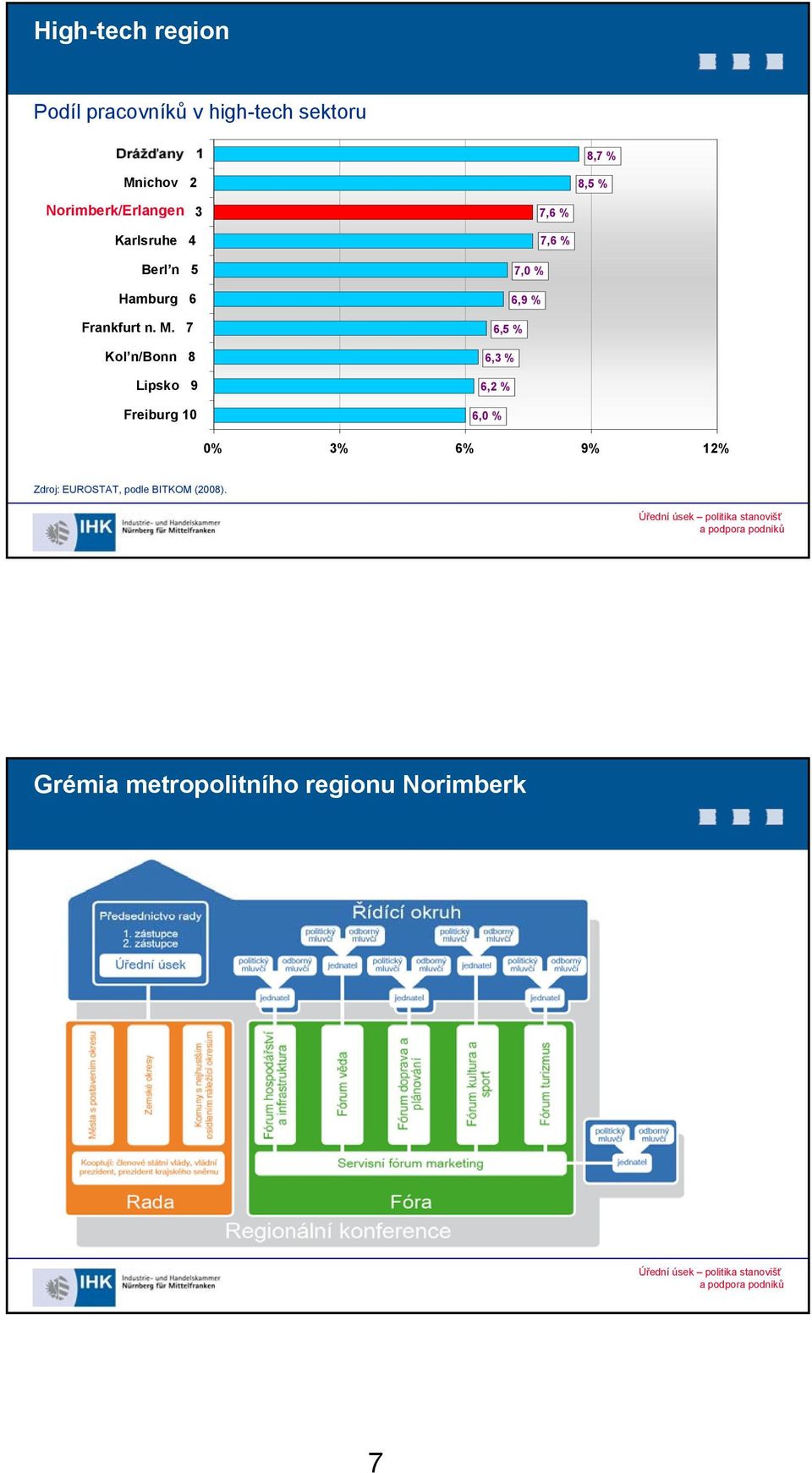 7 Kol n/bonn 8 Lipsko 9 Freiburg 10 7,6 % 7,6 % 7,0 % 6,9 % 6,5 % 6,3 % 6,2 %