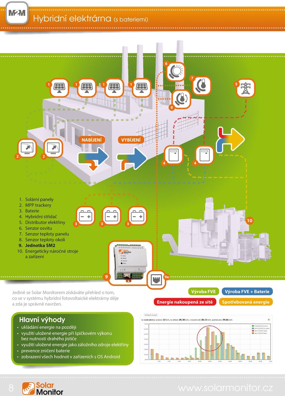 Energeticky náročné stroje a zařízení 0 9 Jedině se Solar Monitorem získáváte přehled o tom, co se v systému hybridní fotovoltaické elektrárny děje a zda je správně navržen.
