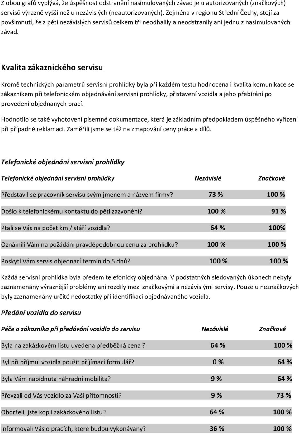 Kvalita zákaznického servisu Kromě technických parametrů servisní prohlídky byla při každém testu hodnocena i kvalita komunikace se zákazníkem při telefonickém objednávání servisní prohlídky,
