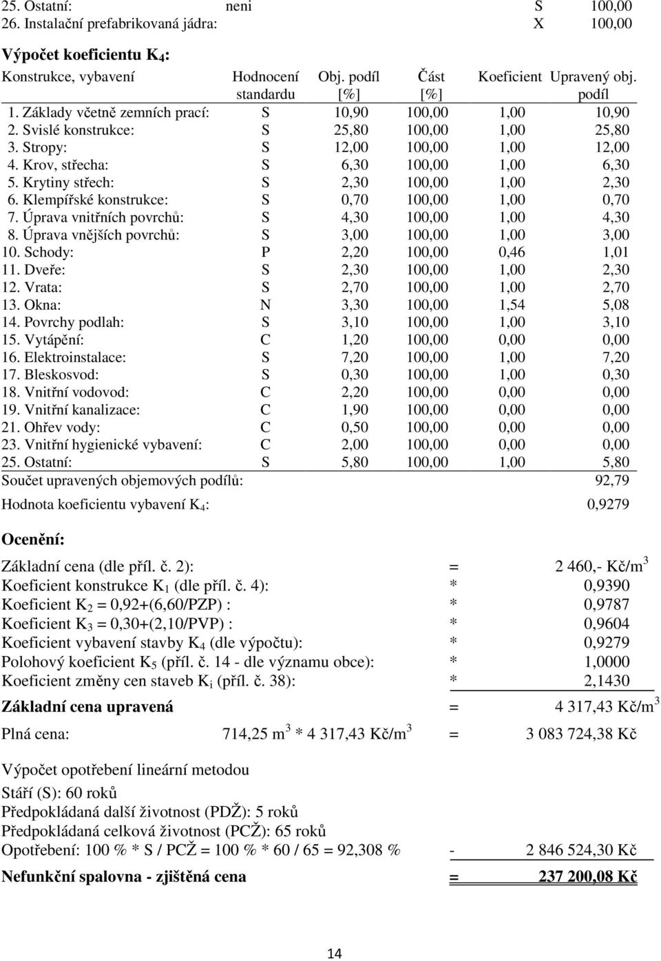 Krytiny střech: S 2,30 100,00 1,00 2,30 6. Klempířské konstrukce: S 0,70 100,00 1,00 0,70 7. Úprava vnitřních povrchů: S 4,30 100,00 1,00 4,30 8. Úprava vnějších povrchů: S 3,00 100,00 1,00 3,00 10.