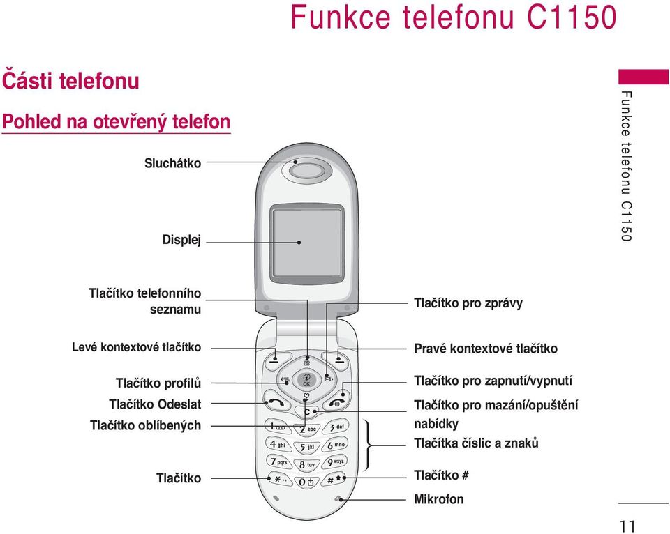 Tlaãítko profilû Tlaãítko Odeslat Tlaãítko oblíben ch Tlaãítko Pravé kontextové tlaãítko