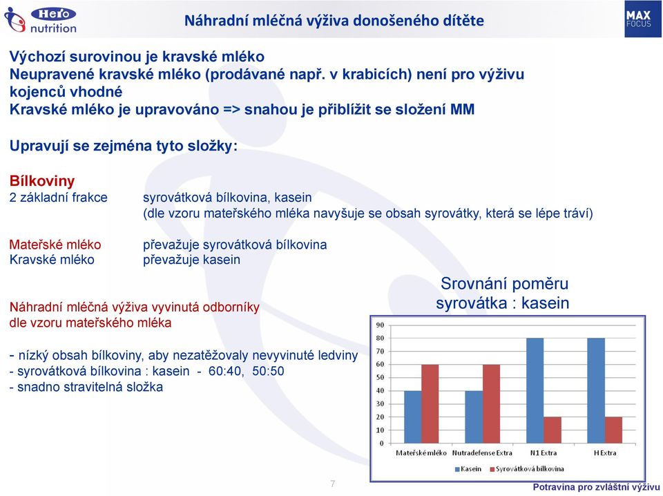 bílkovina, kasein (dle vzoru mateřského mléka navyšuje se obsah syrovátky, která se lépe tráví) Mateřské mléko převažuje syrovátková bílkovina Kravské mléko převažuje kasein Náhradní