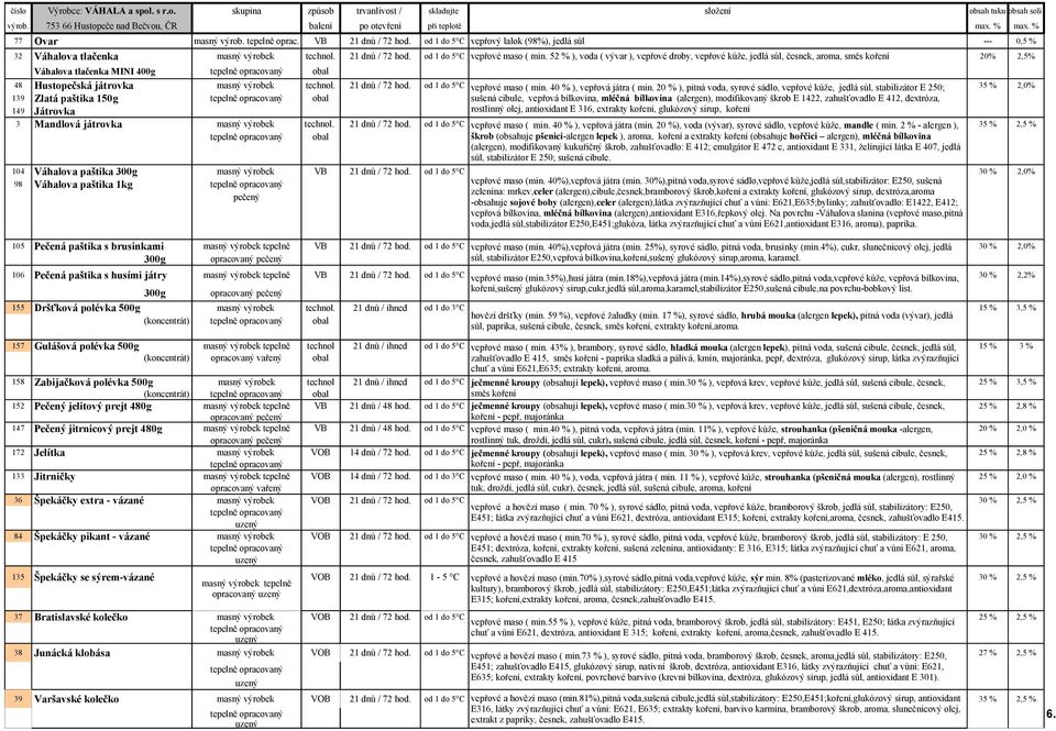 52 % ), voda ( vývar ), vepřové droby, vepřové kůže, jedlá sůl, česnek, aroma, směs koření 20% 2,5% Váhalova tlačenka MINI 400g obal 48 Hustopečská játrovka masný technol. 21 dnů / 72 hod.