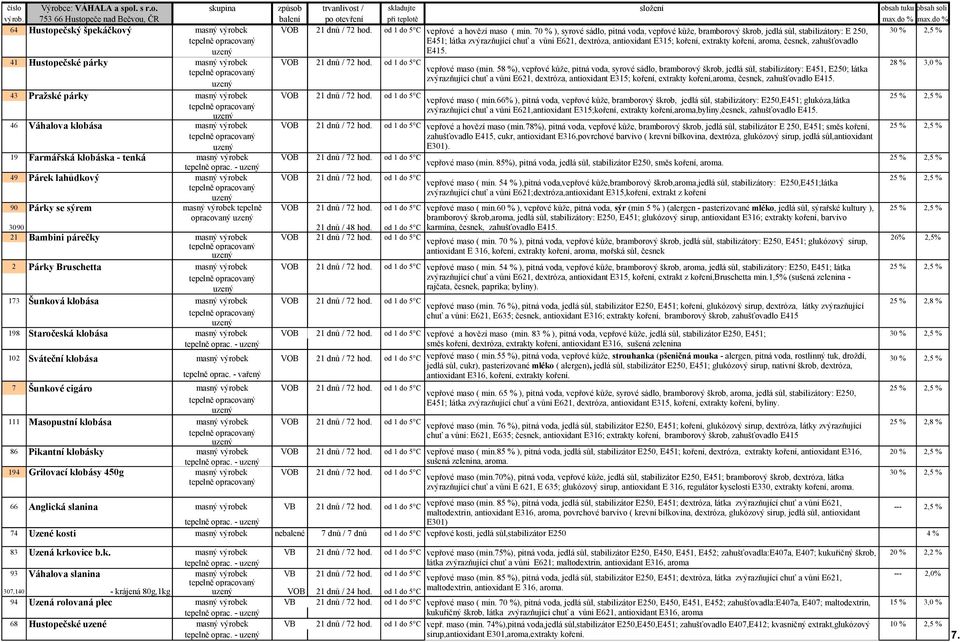 70 % ), syrové sádlo, pitná voda, vepřové kůže, bramborový škrob, jedlá sůl, stabilizátory: E 250, 30 % 2,5 % E451; látka zvýrazňující chuť a vůni E621, dextróza, antioxidant E315; koření, extrakty