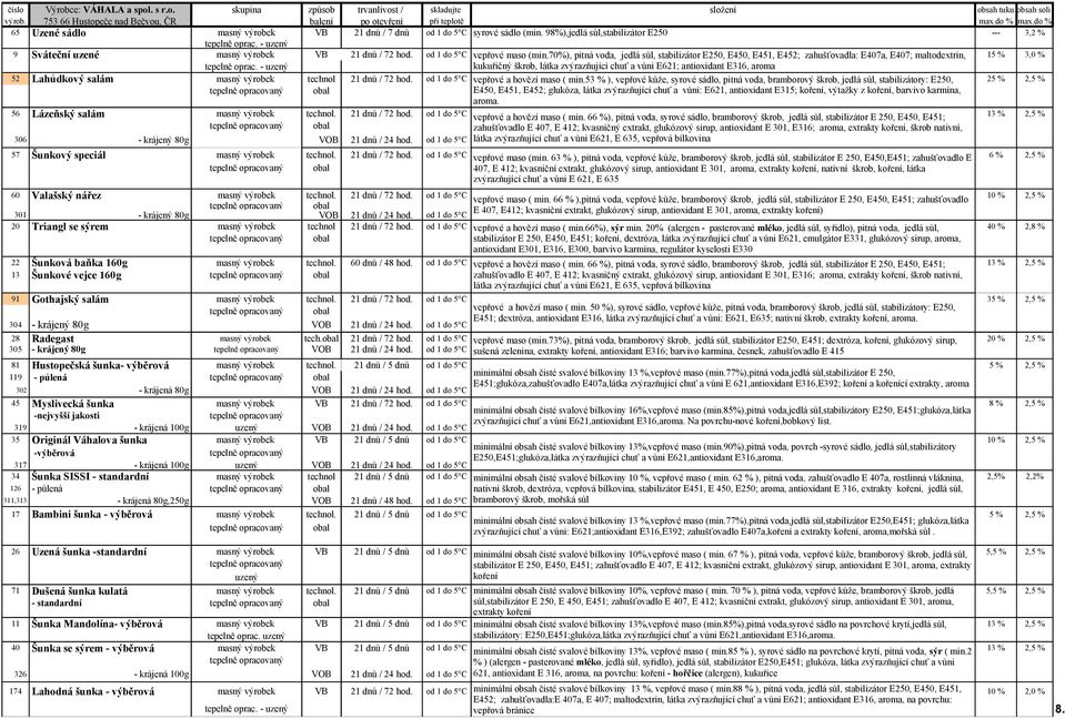 od 1 do 5 C vepřové maso (min.70%), pitná voda, jedlá sůl, stabilizátor E250, E450, E451, E452; zahušťovadla: E407a, E407; maltodextrin, 15 % 3,0 % tepelně oprac.