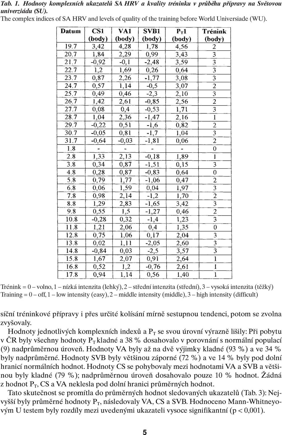 Trénink = 0 volno, 1 nízká intenzita (lehk ), 2 stfiední intenzita (stfiední), 3 vysoká intenzita (tûïk ) Training = 0 off, 1 low intensity (easy), 2 middle intensity (middle), 3 high intensity