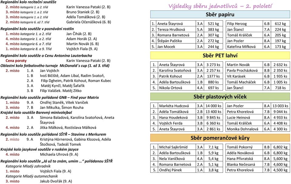 A) 4. místo kategorie 6. a 7. tříd Martin Novák (6. B) 1. místo kategorie 8. a 9. Tříd Vojtěch Fiala (9. A) Regionální kolo soutěže o Cenu Antonína Lauterbacha Cena poroty Karin Vanessa Pataki (2.