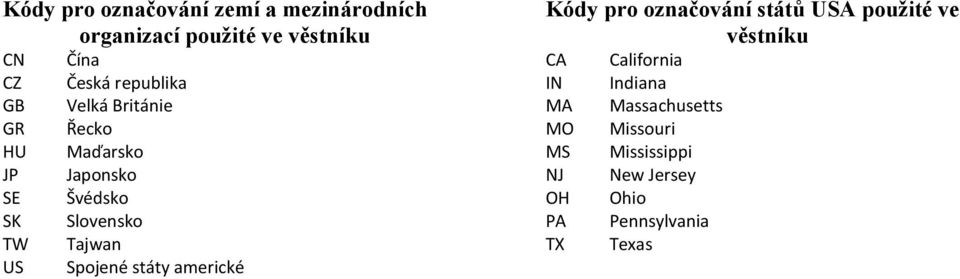 Spojené státy americké Kódy pro označování států USA použité ve věstníku CA IN MA MO MS NJ OH