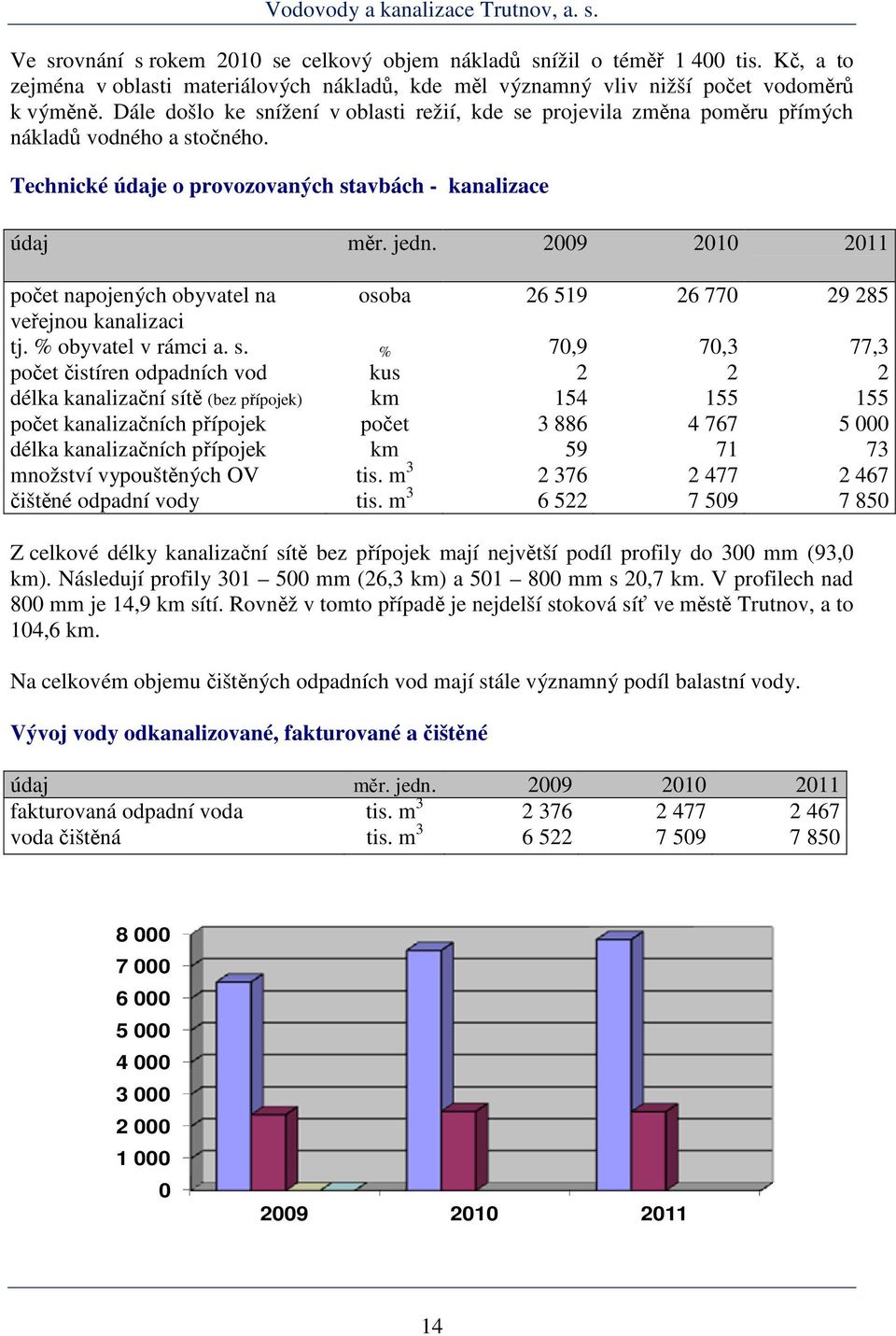 2009 2010 2011 počet napojených obyvatel na osoba 26 519 26 770 29 285 veřejnou kanalizaci tj. % obyvatel v rámci a. s.