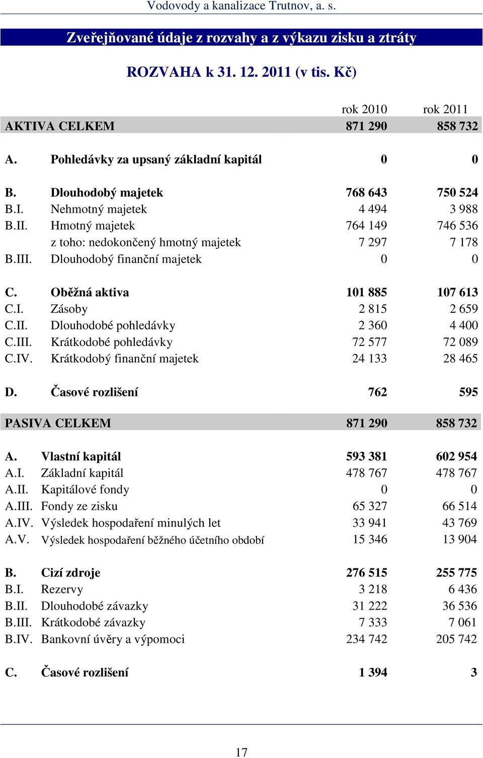 Oběžná aktiva 101 885 107 613 C.I. Zásoby 2 815 2 659 C.II. Dlouhodobé pohledávky 2 360 4 400 C.III. Krátkodobé pohledávky 72 577 72 089 C.IV. Krátkodobý finanční majetek 24 133 28 465 D.