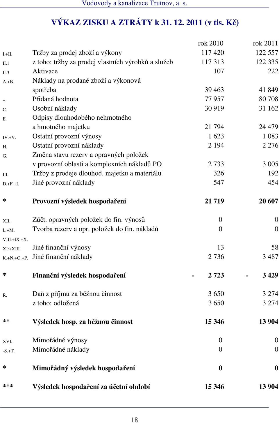 Odpisy dlouhodobého nehmotného a hmotného majetku 21 794 24 479 IV.+V. Ostatní provozní výnosy 1 623 1 083 H. Ostatní provozní náklady 2 194 2 276 G.