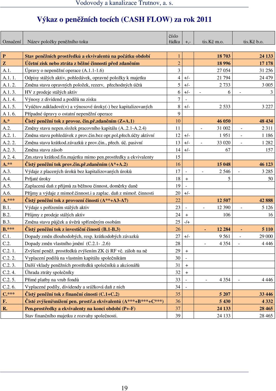 1. 3. HV z prodeje stálých aktiv 6 +/- - 6-3 A.1. 4. Výnosy z dividend a podilů na zisku 7 - A.1. 5. Vyúčtov.nákladové(+) a výnosové úroky(-) bez kapitalizovaných 8 +/- 2 533 3 227 A 1. 6. Případné úpravy o ostatní nepeněžní operace 9 A.