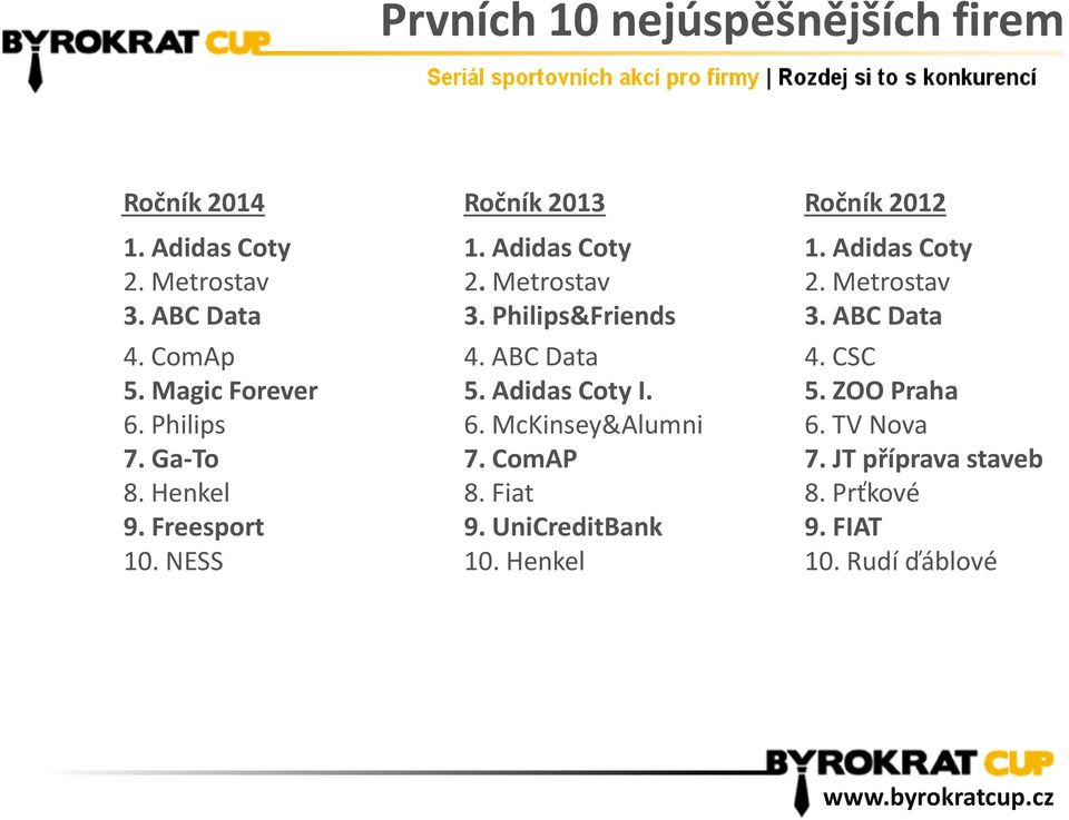 Magic Forever 5. Adidas Coty I. 5. ZOO Praha 6. Philips 6. McKinsey&Alumni 6. TV Nova 7. Ga-To 7. ComAP 7.