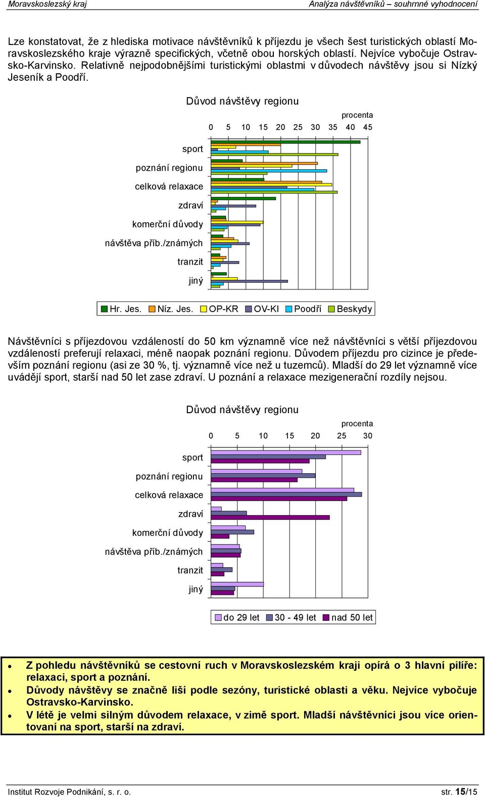 Důvod návštěvy regionu sport poznání regionu celková relaxace zdraví komerční důvody návštěva příb./známých tranzit jiný procenta 0 5 10 15 20 25 30 35 40 45 Hr. Jes.