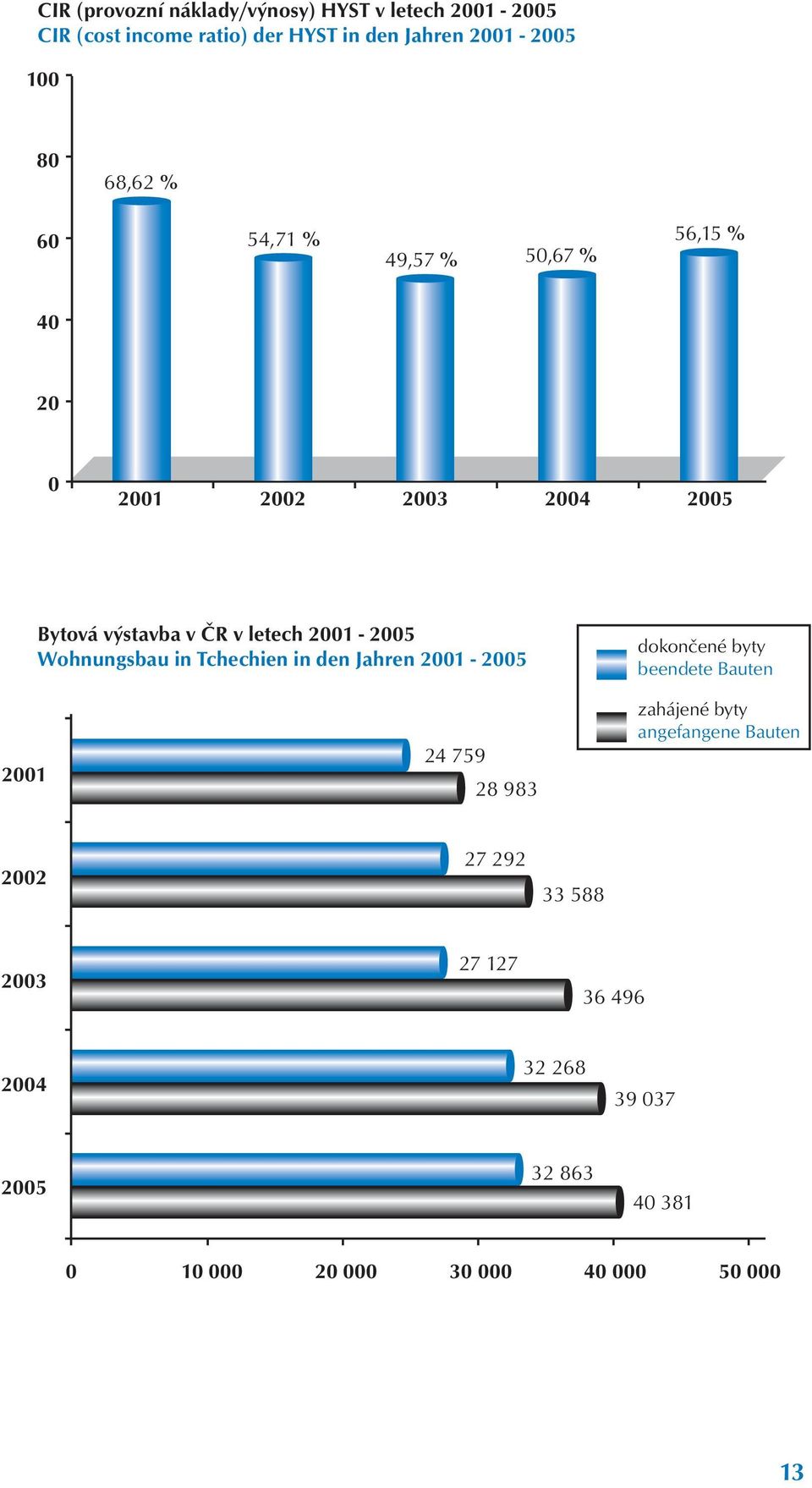 Wohnungsbau in Tchechien in den Jahren 2001-2005 dokončené byty beendete Bauten 2001 24 759 28 983 zahájené byty