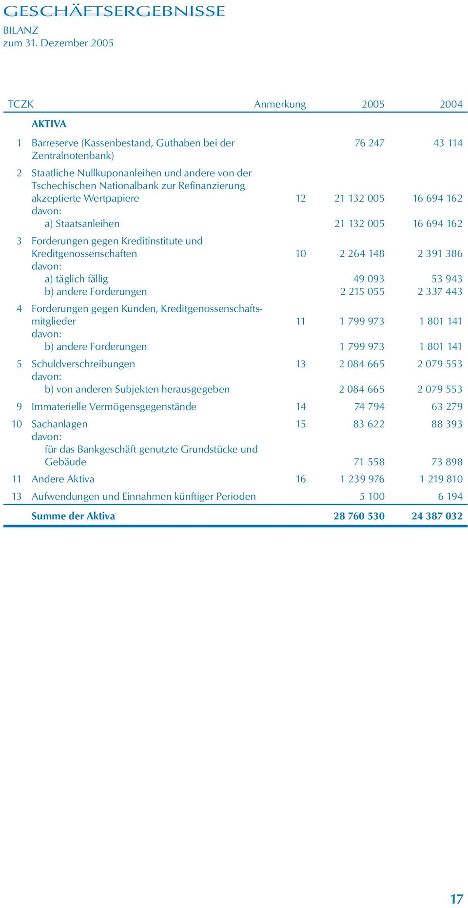 Refinanzierung akzeptierte Wertpapiere davon: a) Staatsanleihen 3 Forderungen gegen Kreditinstitute und Kreditgenossenschaften davon: a) täglich fällig b) andere Forderungen 4 Forderungen gegen