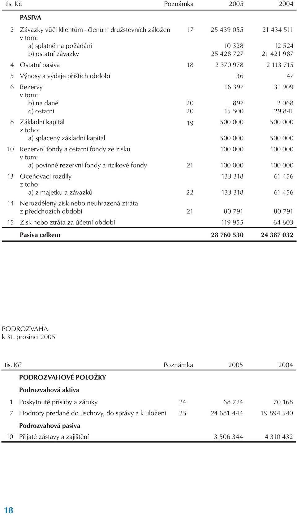 ostatní fondy ze zisku v tom: a) povinné rezervní fondy a rizikové fondy 21 13 Oceňovací rozdíly z toho: a) z majetku a závazků 22 19 16 397 897 15 500 500 000 500 000 100 000 100 000 133 318 133 318