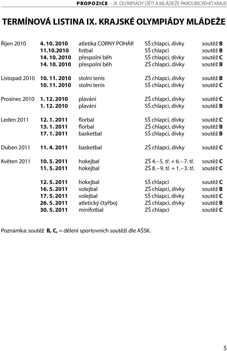 2010 plavání ZŠ chlapci, dívky soutěž C 1. 12. 2010 plavání SŠ chlapci, dívky soutěž B Leden 2011 12. 1. 2011 florbal SŠ chlapci, dívky soutěž C 13. 1. 2011 florbal ZŠ chlapci, dívky soutěž B 17. 1. 2011 basketbal SŠ chlapci, dívky soutěž B Duben 2011 11.