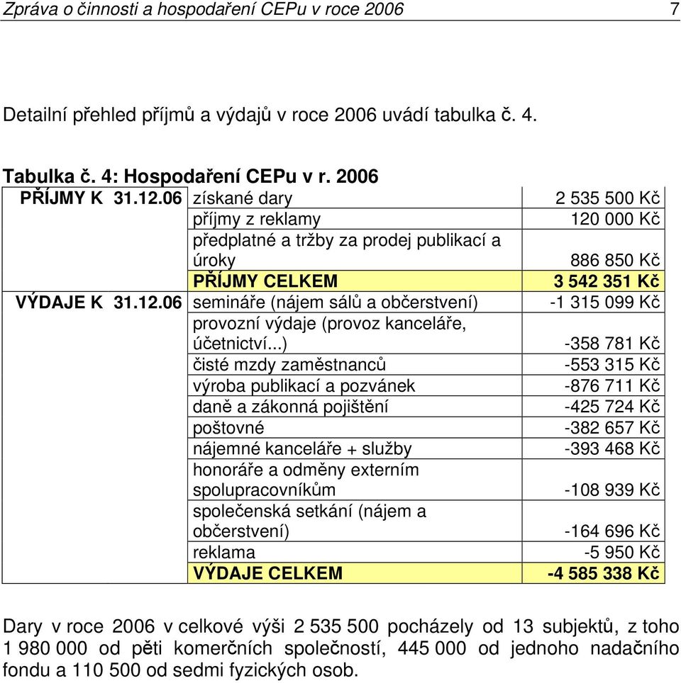 ..) čisté mzdy zaměstnanců výroba publikací a pozvánek daně a zákonná pojištění poštovné nájemné kanceláře + služby honoráře a odměny externím spolupracovníkům společenská setkání (nájem a