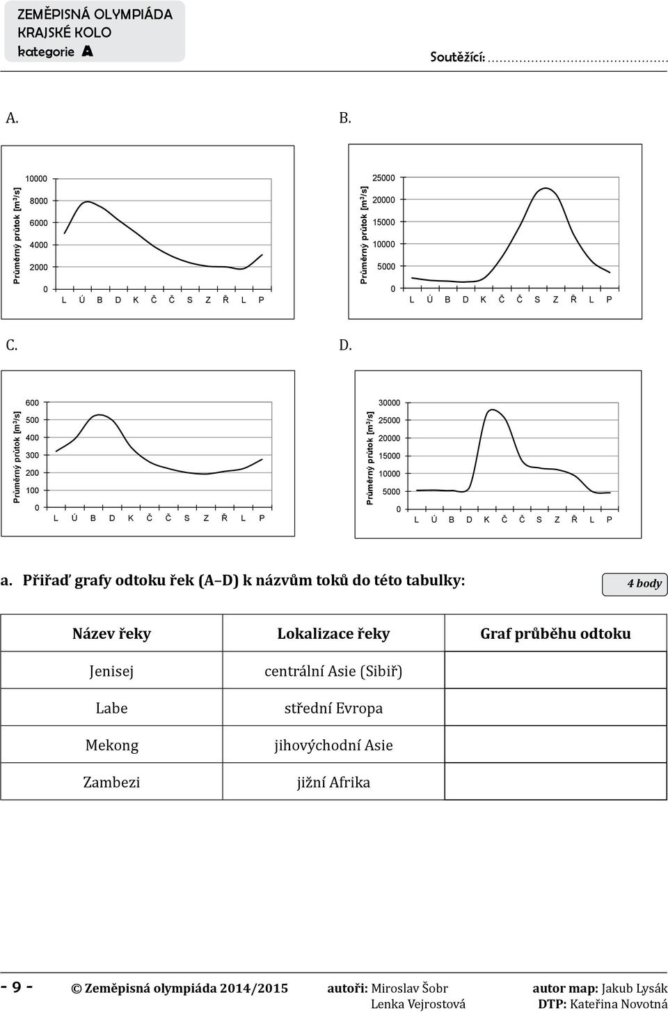 6 3 Průměrný průtok [m 3 /s] 5 4 3 2 1 L Ú B D K Č Č S Z Ř L P Průměrný průtok [m 3 /s] 25 2 15 1 5 L Ú B D K Č Č S Z