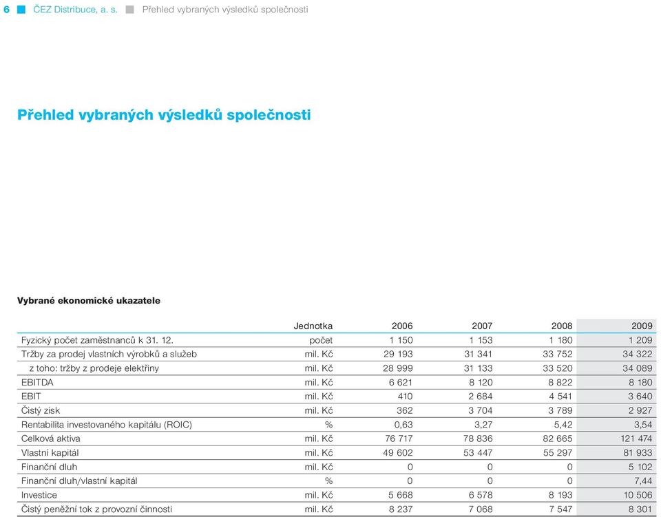 Kč 6 621 8 120 8 822 8 180 EBIT mil. Kč 410 2 684 4 541 3 640 Čistý zisk mil. Kč 362 3 704 3 789 2 927 Rentabilita investovaného kapitálu (ROIC) % 0,63 3,27 5,42 3,54 Celková aktiva mil.