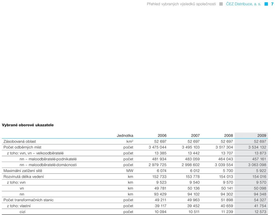 7 Vybrané oborové ukazatele Jednotka 2006 2007 2008 2009 Zásobovaná oblast km 2 52 697 52 697 52 697 52 697 Počet odběrných míst počet 3 475 044 3 495 103 3 517 304 3 534 132 z toho: vvn, vn