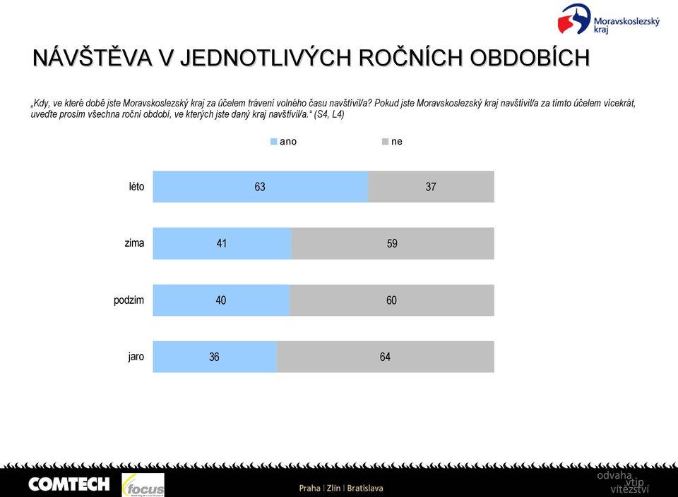 Pokud jste Moravskoslezský kraj navštívil/a za tímto účelem vícekrát, uveďte