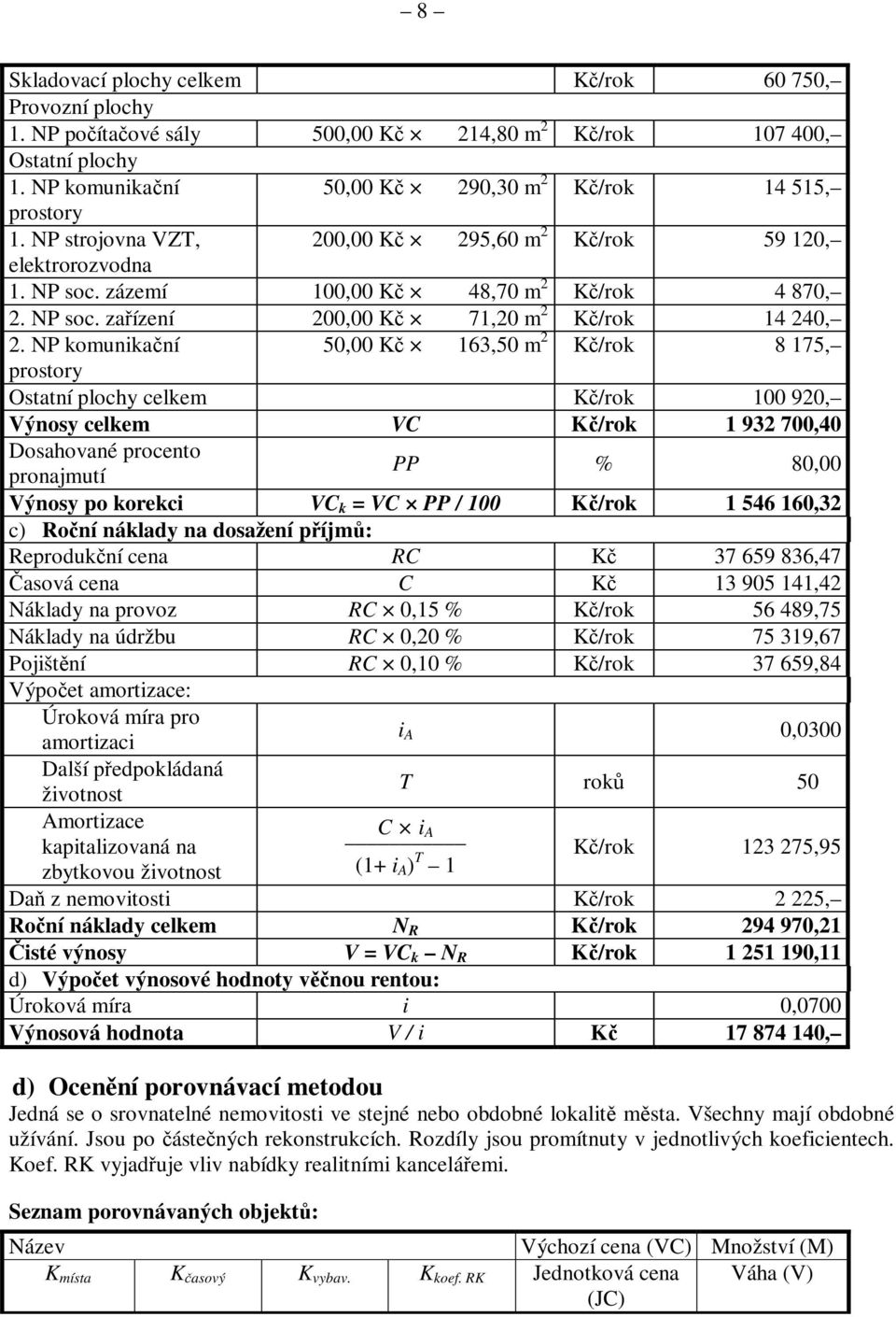 NP komunikaní 50,00 K 163,50 m 2 K/rok 8 175, prostory Ostatní plochy celkem K/rok 100 920, Výnosy celkem VC K/rok 1 932 700,40 Dosahované procento pronajmutí PP % 80,00 Výnosy po korekci VC k = VC