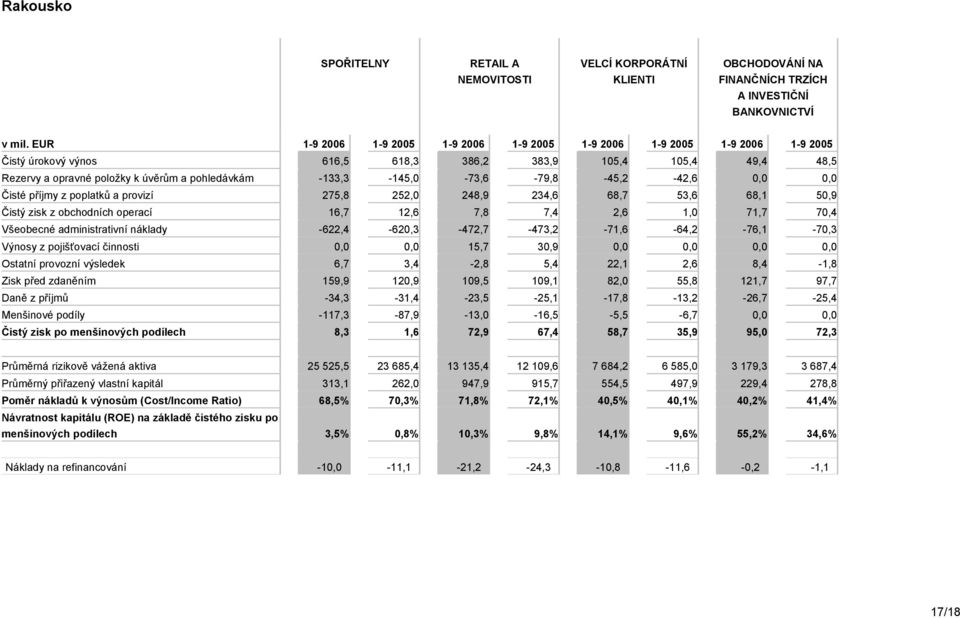 -133,3-145,0-73,6-79,8-45,2-42,6 0,0 0,0 Čisté příjmy z poplatků a provizí 275,8 252,0 248,9 234,6 68,7 53,6 68,1 50,9 Čistý zisk z obchodních operací 16,7 12,6 7,8 7,4 2,6 1,0 71,7 70,4 Všeobecné